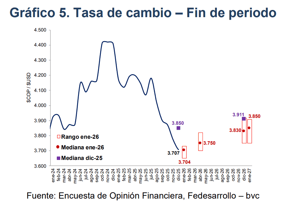 Dólar en Colombia: Así impactaría la pelea por la Presidencia una eventual disparada de la tasa de cambio Dólar Colombia Fedesarrollo bvc enero