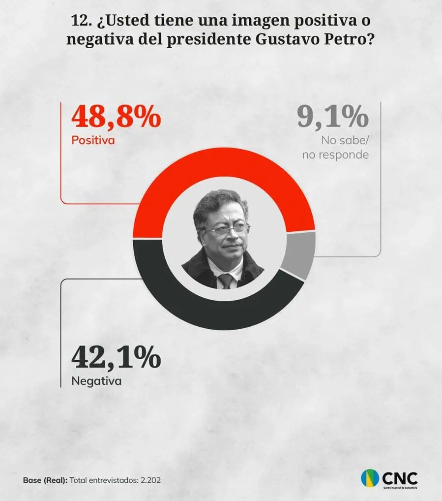 ¿Está relacionada la favorabilidad de Petro con el aumento del salario mínimo? Encuesta CNC Cambio imagen Petro
