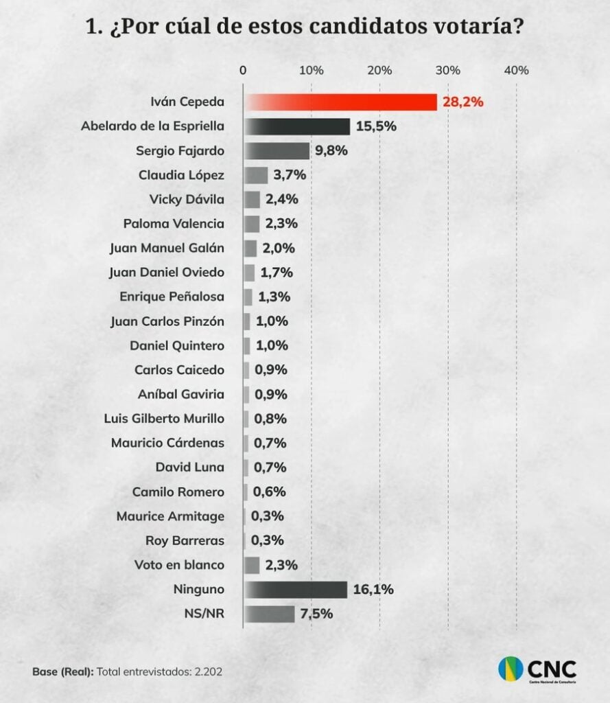 Encuesta presidencial del CNC: Cepeda lidera y crece la competencia entre De la Espriella y Fajardo Encuesta CNC con Revista Cambio