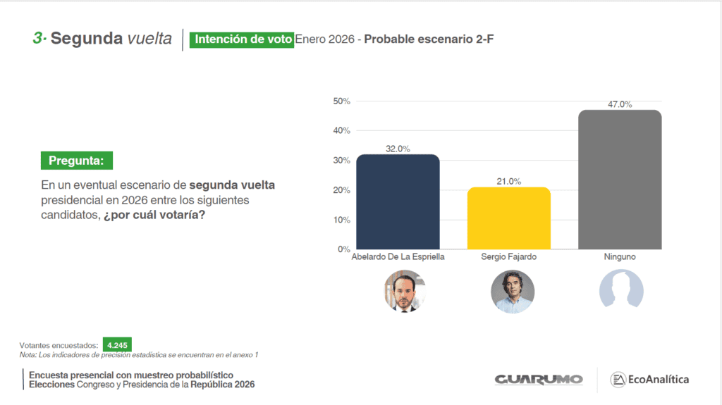 Candidato de la izquierda en Colombia ganaría la Presidencia frente a todos los demás aspirantes en segunda vuelta Candidato de la izquierda en Colombia ganaría la Presidencia frente a todos los demás aspirantes en segunda vuelta