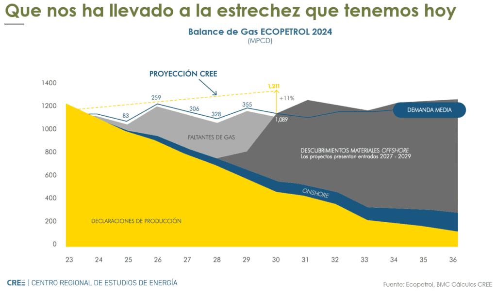 Colombia ya tiene 14 nuevos proyectos de regasificación: hay apuestas en el Caribe y el Pacífico Estrechez en el mercado. Imagen: CREE