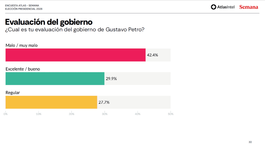Desaprobación de Gobierno Petro supera 53 %; corrupción y guerrilla, principales preocupaciones: Encuesta Atlas Desaprobación de Gobierno Petro supera 53 %; corrupción y guerrilla, principales preocupaciones: Encuesta Atlas