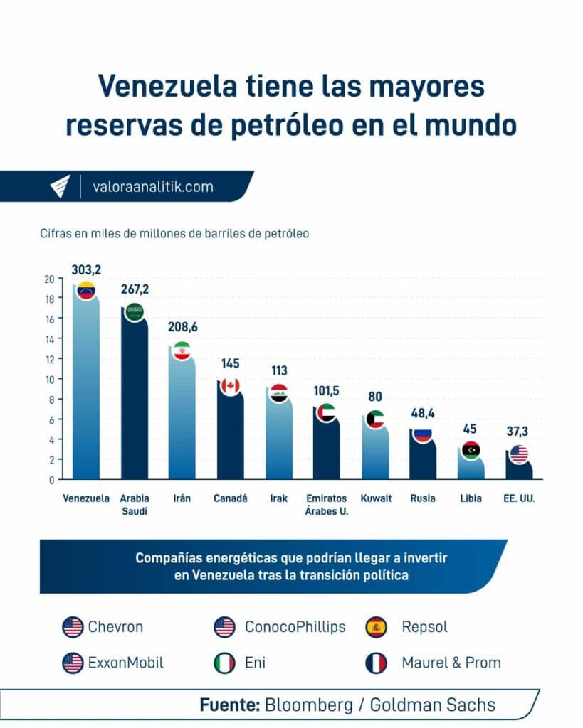 Los ingresos en dólares de Venezuela se triplicarán este año y Colombia es el llamado a aprovechar ese ‘boom económico’: Ecoanalítica Los ingresos en dólares de Venezuela se triplicarán este año y Colombia es el llamado a aprovechar ese ‘boom económico’: Ecoanalítica