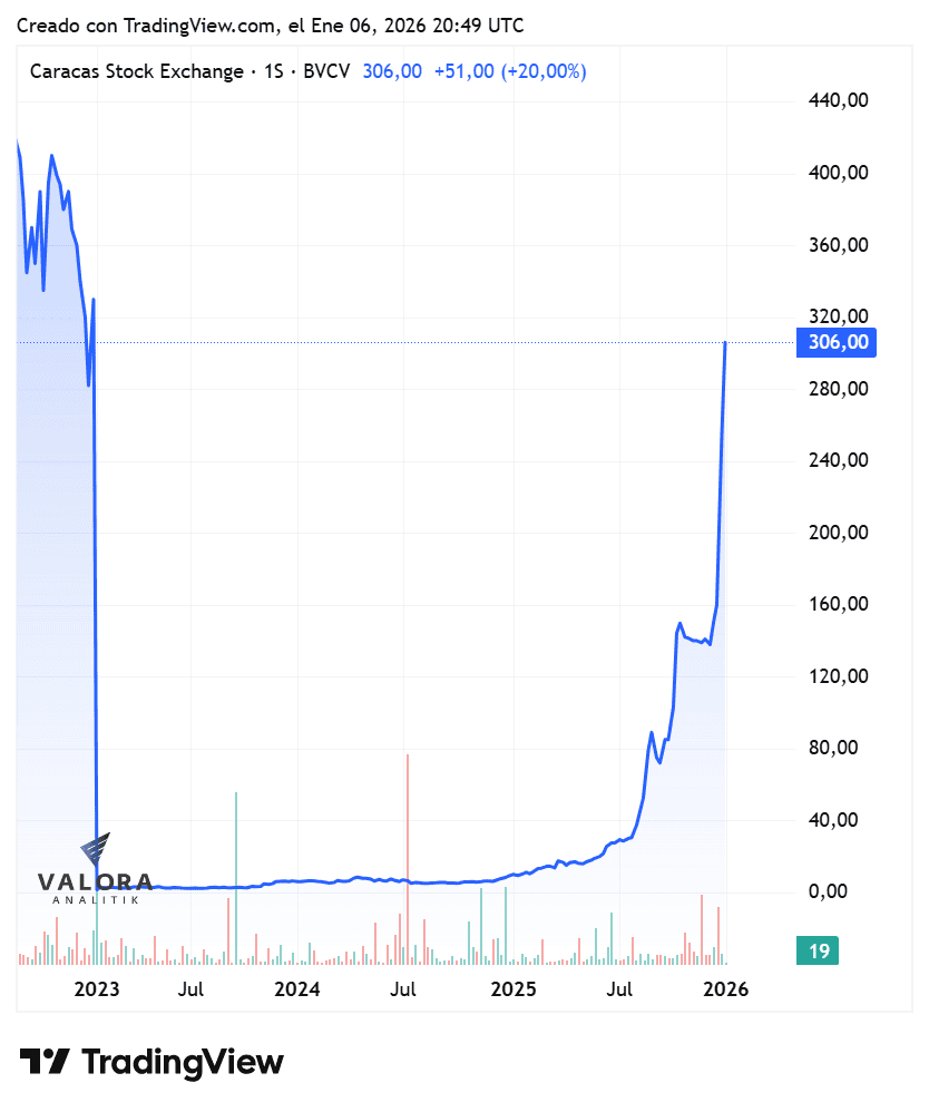 Bolsa de Valores de Caracas sube con fuerza tras intervención de Estados Unidos: así se ha valorizado Evolución histórica de la Bolsa de Caracas
