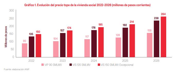 Plan de Petro de desindexar viviendas VIS del salario mínimo subirá precios de casas nuevas y usadas Evolución precio tope viviendas VIS