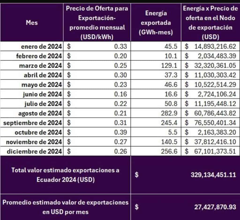 Gobierno colombiano suspende temporalmente la venta de energía eléctrica a Ecuador Cifras de exportaciones de energía a Ecuador en 2024. Imagen: Andeg