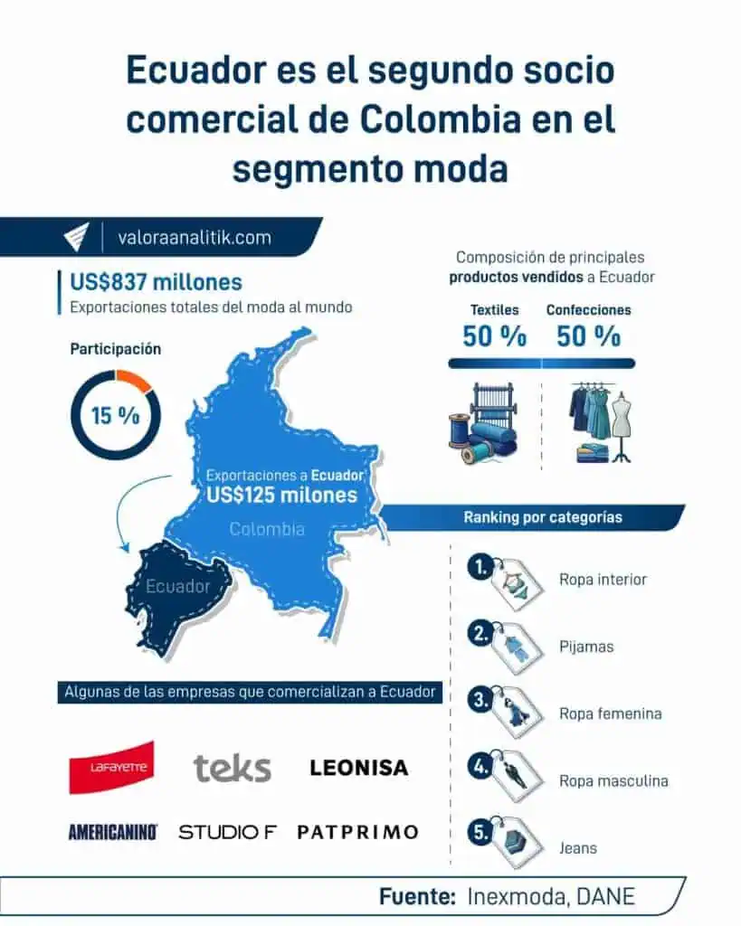 Análisis | Ecuador, principal mercado para calzado y segundo para textiles colombianos: Así es su afectación por los aranceles Ecuador para la moda colombiana