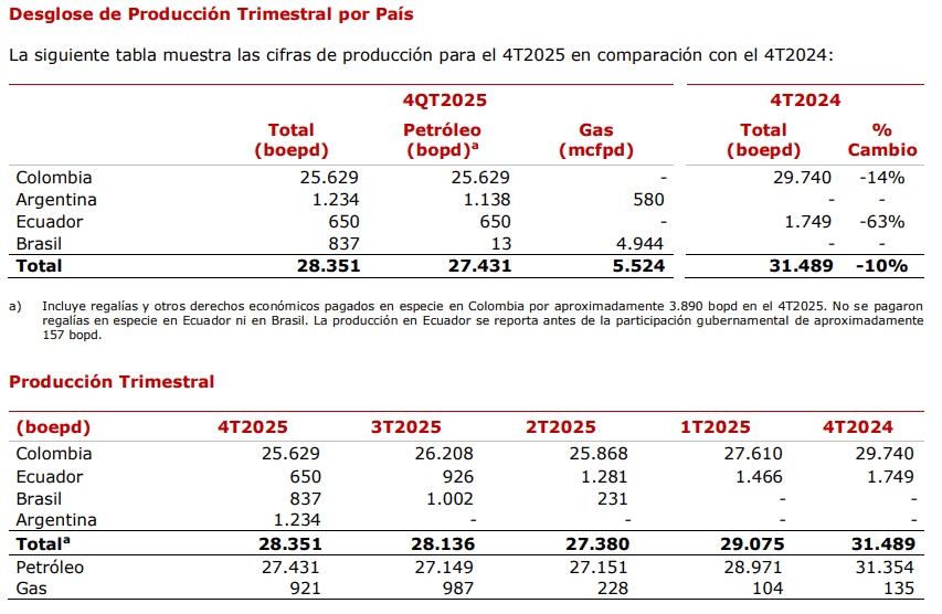Producción de petróleo y gas de GeoPark cayó 10 % al cierre de 2025; revela fecha de resultados Imagen: GeoPark