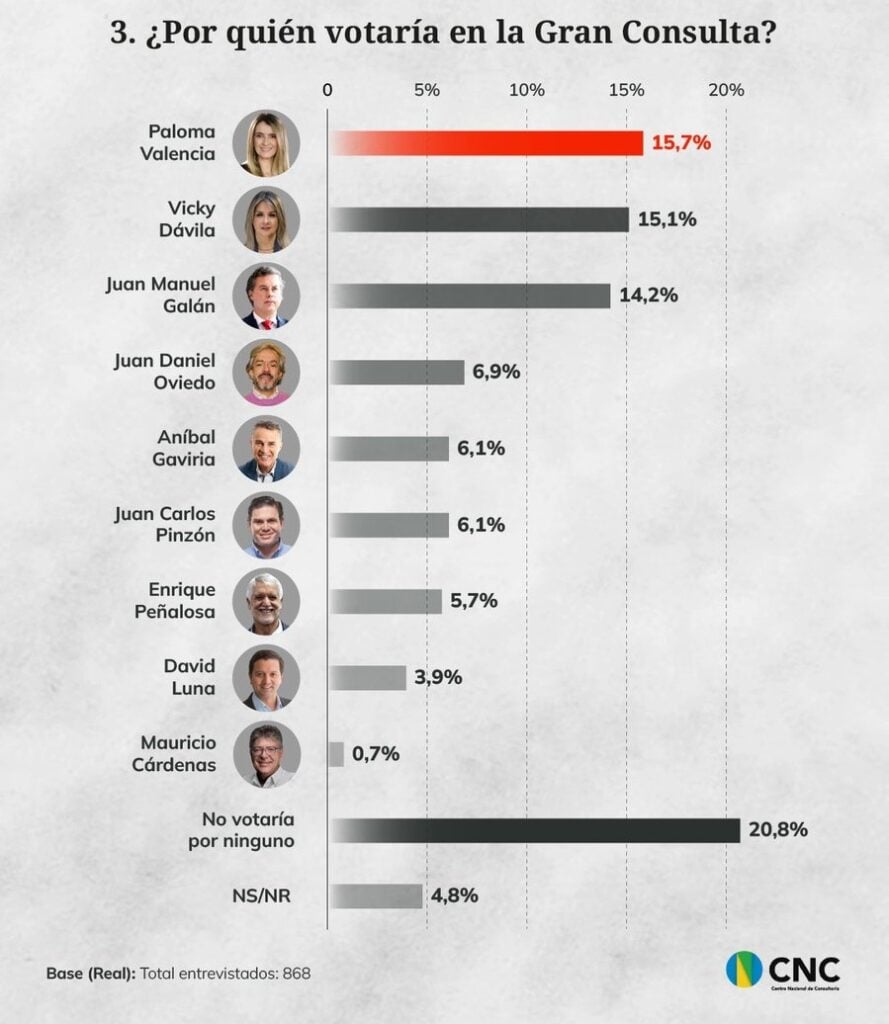 Gran Consulta y Pacto Amplio: así votarían los ciudadanos en las consultas interpartidistas Gran Consulta encuesta CNC