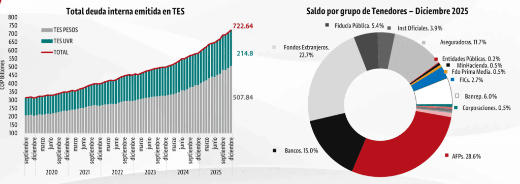 Inversionistas extranjeros compraron TES por $61 billones en 2025, la cifra más alta en la historia de Colombia Inversionistas extranjeros compraron TES por $61 billones en 2025, la cifra más alta en la historia de Colombia