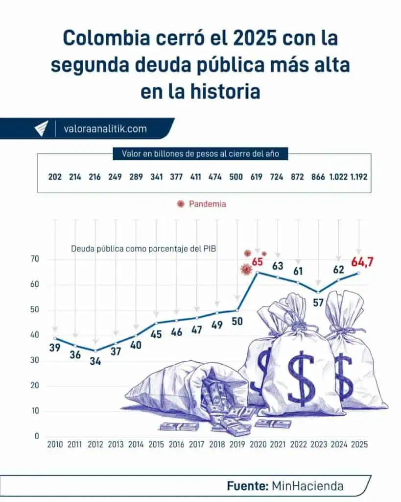 Gobierno Petro cierra 2025 con la segunda deuda pública más alta de la historia; activos explicarían el repunte Histórico deuda publica a 2025