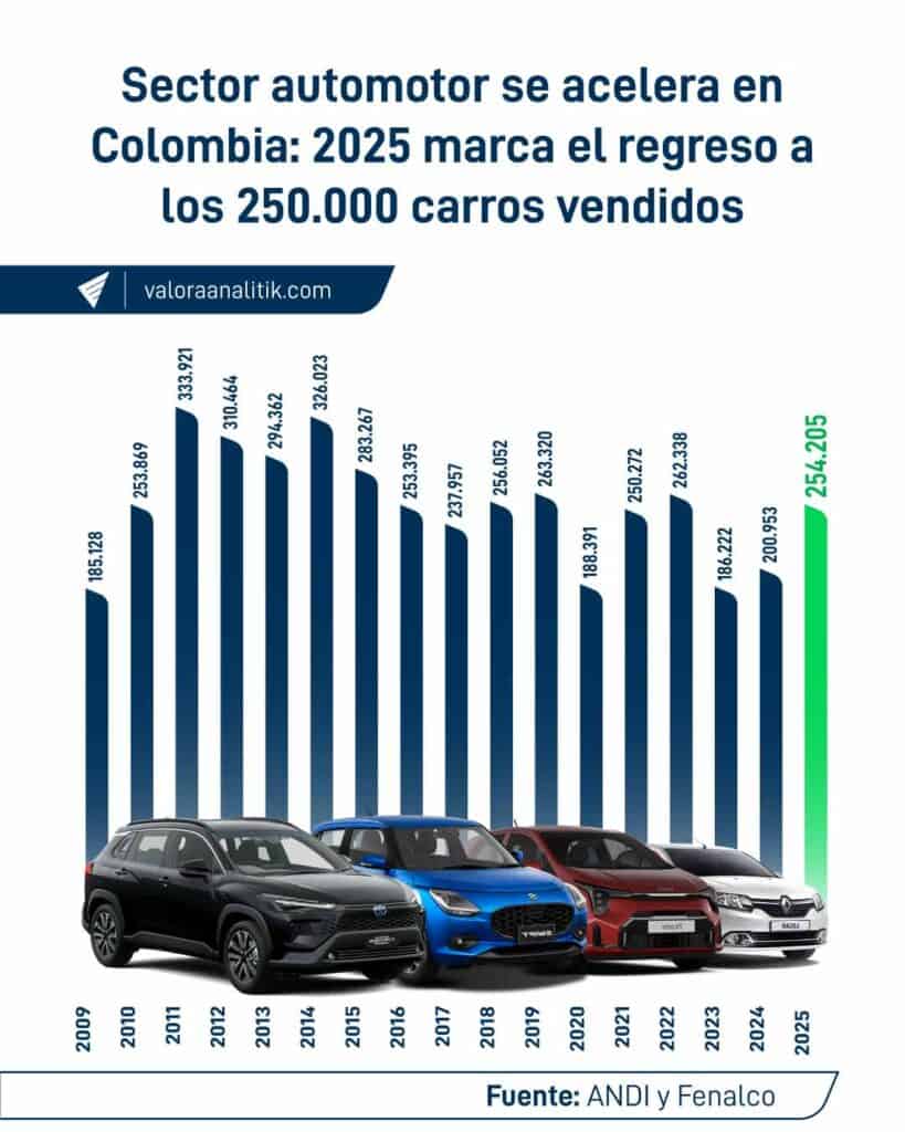 En Colombia se vendieron casi 250.000 vehículos en todo 2025, un 26,5 % más que en 2024 Venta de vehículos en Colombia