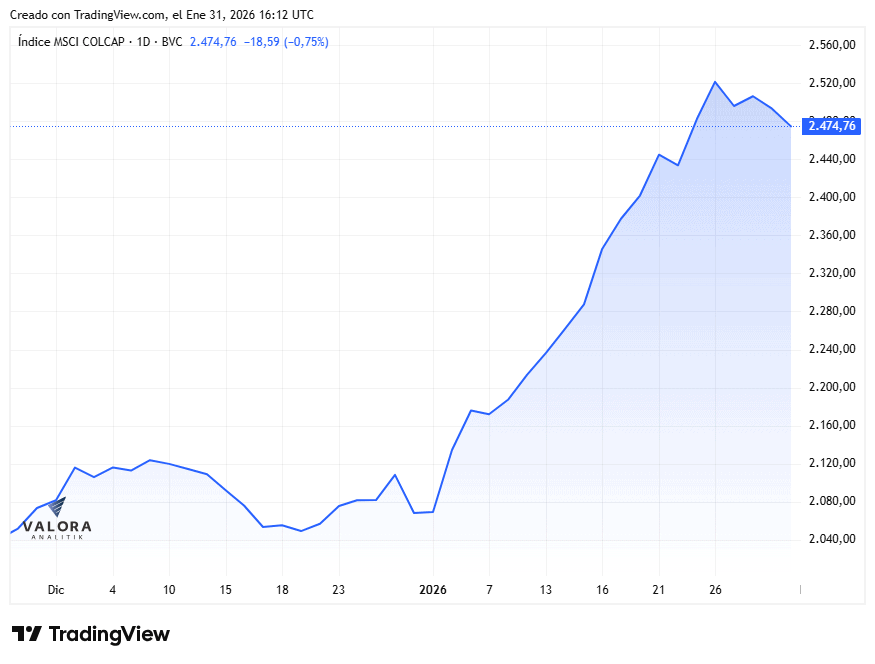 Bolsa de Colombia cerró enero con un crecimiento cercano a 20 %; hay nuevas acciones en ranking de valorizaciones Bolsa de Colombia cerró enero con un crecimiento cercano a 20 %; hay nuevas acciones en ranking de valorizaciones