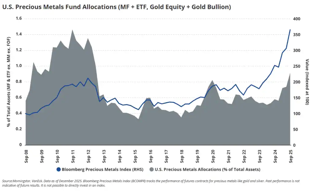 El oro cerró 2025 con niveles históricos y las acciones de este mercado no detendrán el ciclo al alza en 2026 Imagen: VanEck