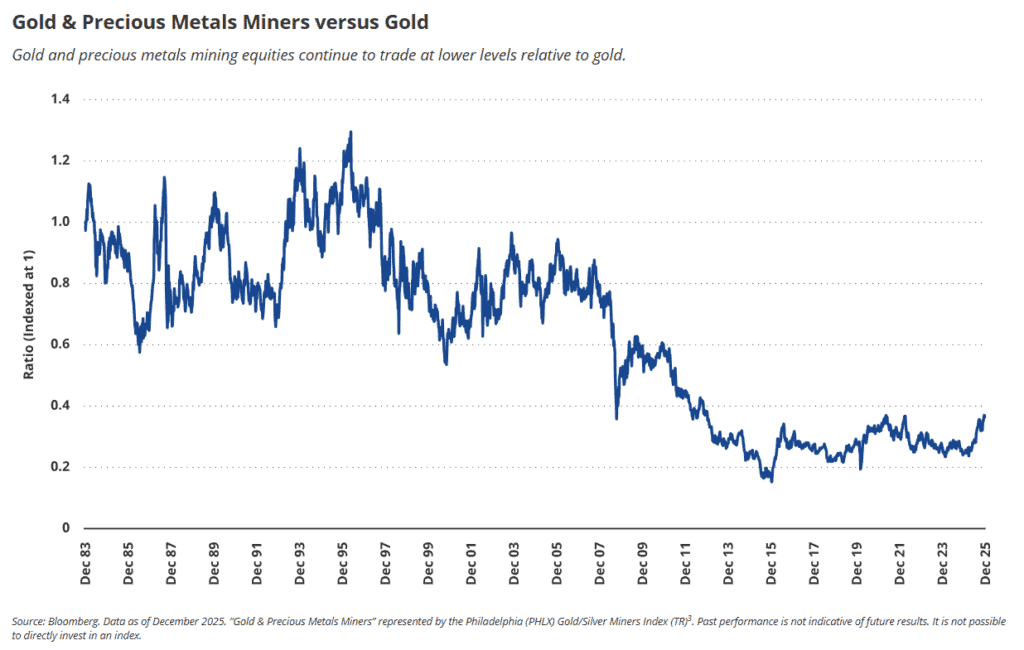 El oro cerró 2025 con niveles históricos y las acciones de este mercado no detendrán el ciclo al alza en 2026 Imagen: VanEck
