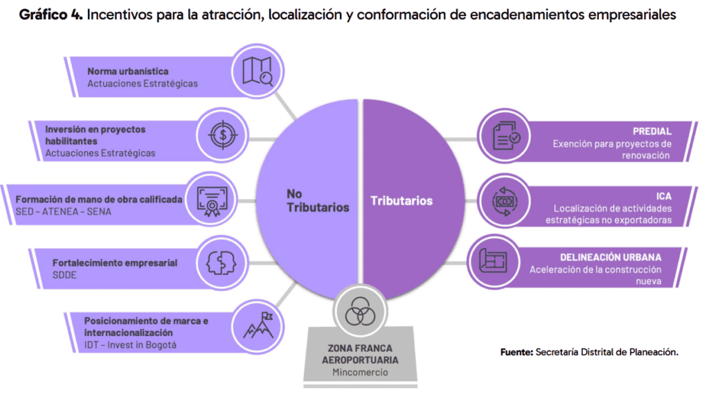 Bogotá abre 37 hectáreas alrededor del Aeropuerto El Dorado para atraer inversión: estas son las ventajas tributarias Incentivos tributarios