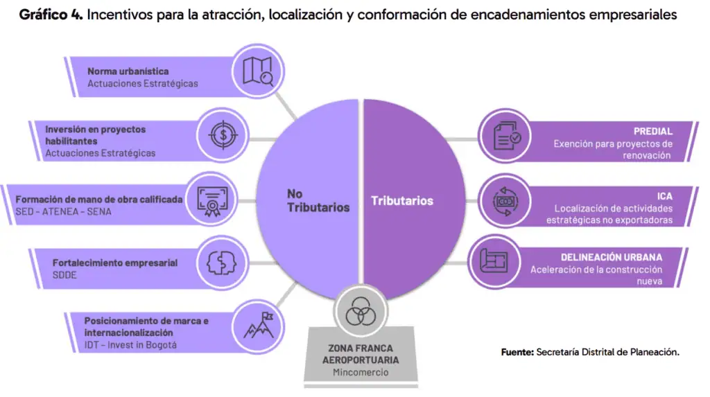 Bogotá abre 37 hectáreas alrededor del Aeropuerto El Dorado para atraer inversión: estas son las ventajas tributarias Incentivos tributarios