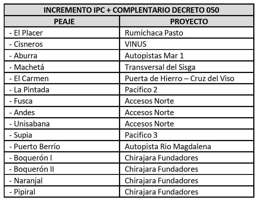 Estos peajes de la ANI subirán de precio desde el 16 de enero, tras el dato de inflación de 5,1 % en 2025 Incremento de peajes de la ANI