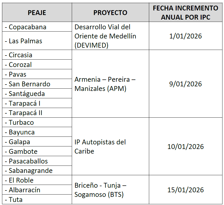 Estos peajes de la ANI subirán de precio desde el 16 de enero, tras el dato de inflación de 5,1 % en 2025 Peajes que ya subieron de precio este año. Imagen: ANI