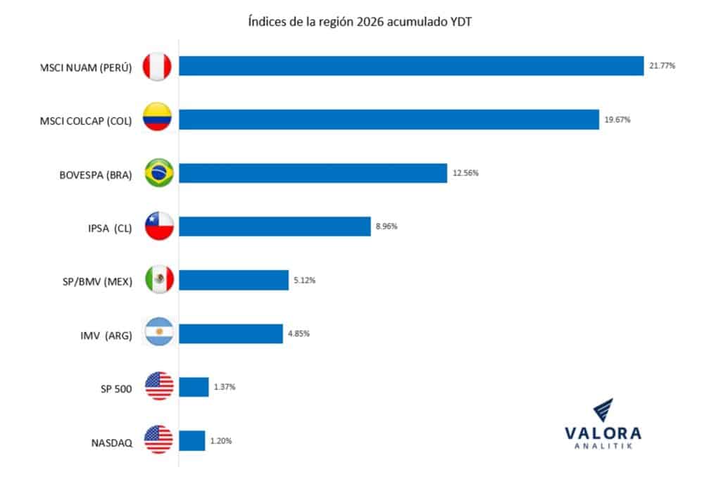 Bolsa de Colombia cerró enero con un crecimiento cercano a 20 %; hay nuevas acciones en ranking de valorizaciones Bolsa de Colombia cerró enero con un crecimiento cercano a 20 %; hay nuevas acciones en ranking de valorizaciones