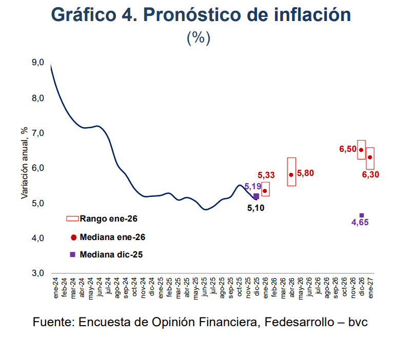 Inflación en Colombia seguiría más cerca del 7 % hasta enero del próximo año Inflación en Colombia bvc Fedesarrollo enero