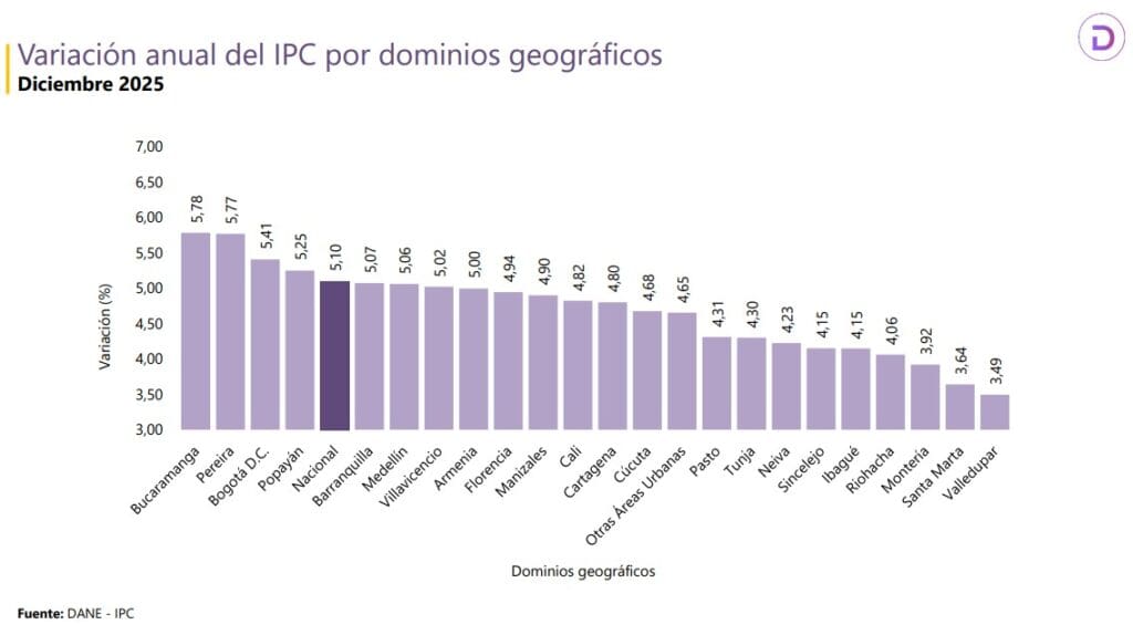 Las ciudades que tuvieron mayor y menor inflación en Colombia durante el 2025 Inflación en Colombia por ciudades en 2025