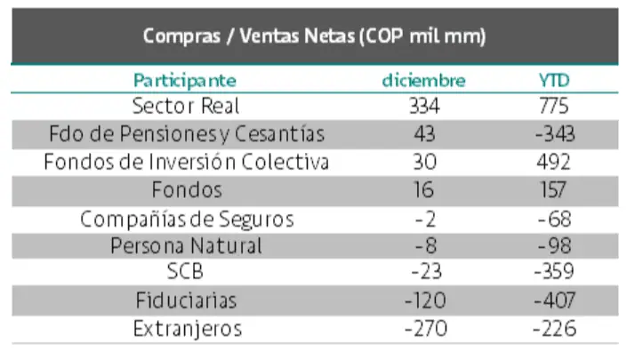Se disparó la negociación de acciones en la Bolsa de Colombia en 2025: así se movió el mercado Se disparó la negociación de acciones en la Bolsa de Colombia en 2025: así se movió el mercado