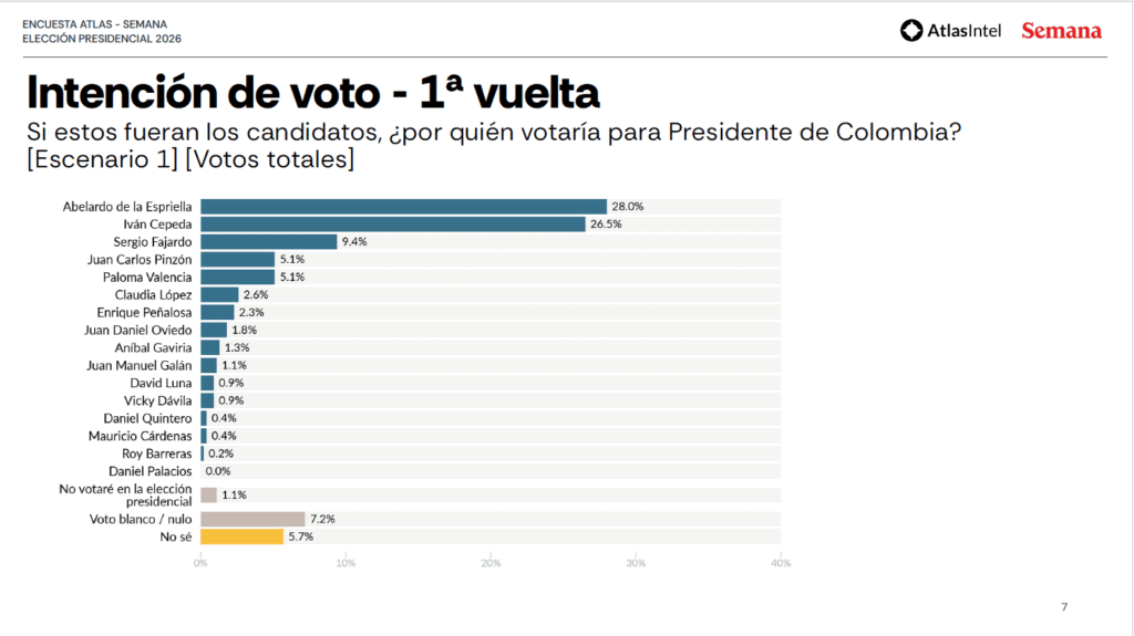 Encuesta Atlas | De la Espriella ganaría a Cepeda la Presidencia de Colombia; así están los escenarios Encuesta Atlas | De la Espriella ganaría a Cepeda la Presidencia de Colombia; así están los escenarios