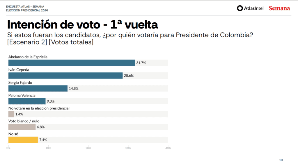 Encuesta Atlas | De la Espriella ganaría a Cepeda la Presidencia de Colombia; así están los escenarios Encuesta Atlas | De la Espriella ganaría a Cepeda la Presidencia de Colombia; así están los escenarios