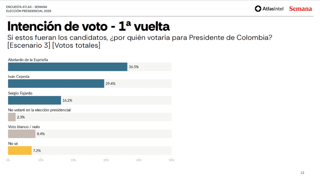 Encuesta Atlas | De la Espriella ganaría a Cepeda la Presidencia de Colombia; así están los escenarios Encuesta Atlas | De la Espriella ganaría a Cepeda la Presidencia de Colombia; así están los escenarios