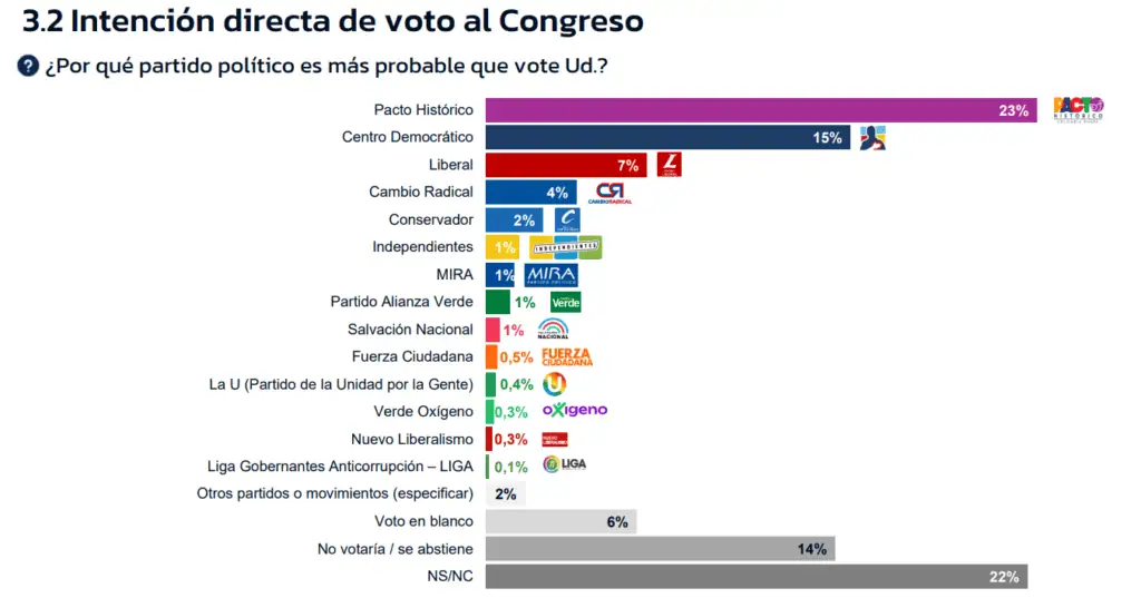 Pacto Histórico lidera intención de voto al Congreso, según encuesta RCN–GAD3 Intención de voto por partido.