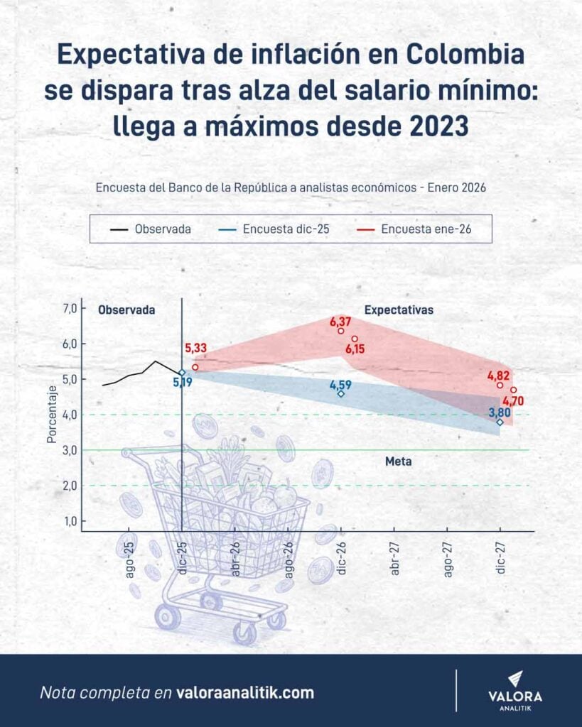 Analistas suben cada vez más sus expectativas de inflación tras fuerte alza del salario mínimo Mayores-expectativas-de-inflación-en-Colombia.jpg