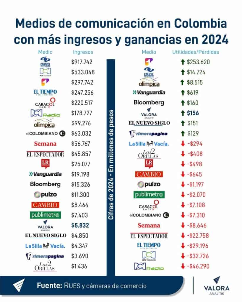 Medios de comunicación en Colombia con más ingresos y ganancias en 2024