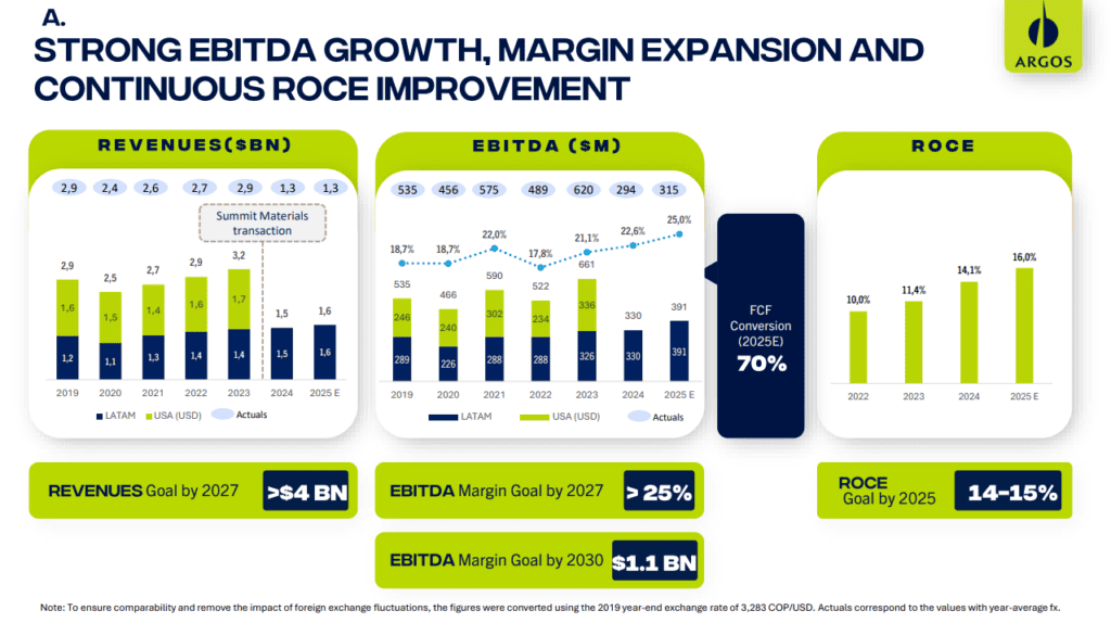 Cementos Argos reveló los siguientes pasos en su estrategia financiera y las acciones en el mediano plazo Cementos Argos reveló los siguientes pasos en su estrategia financiera y las acciones en el mediano plazo