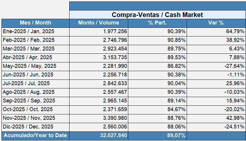 Se disparó la negociación de acciones en la Bolsa de Colombia en 2025: así se movió el mercado Negociación de acciones por mes durante 2025