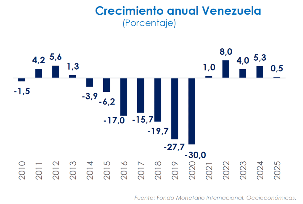 Venezuela: entre la fragilidad económica y el renacer petrolero Venezuela