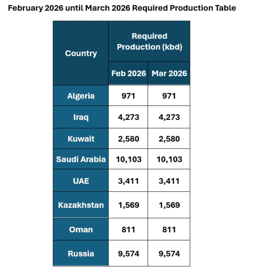 OPEP+ mantiene la pausa en el aumento de la producción para febrero y marzo de 2026 Tabla de producción de la OPEP+.
