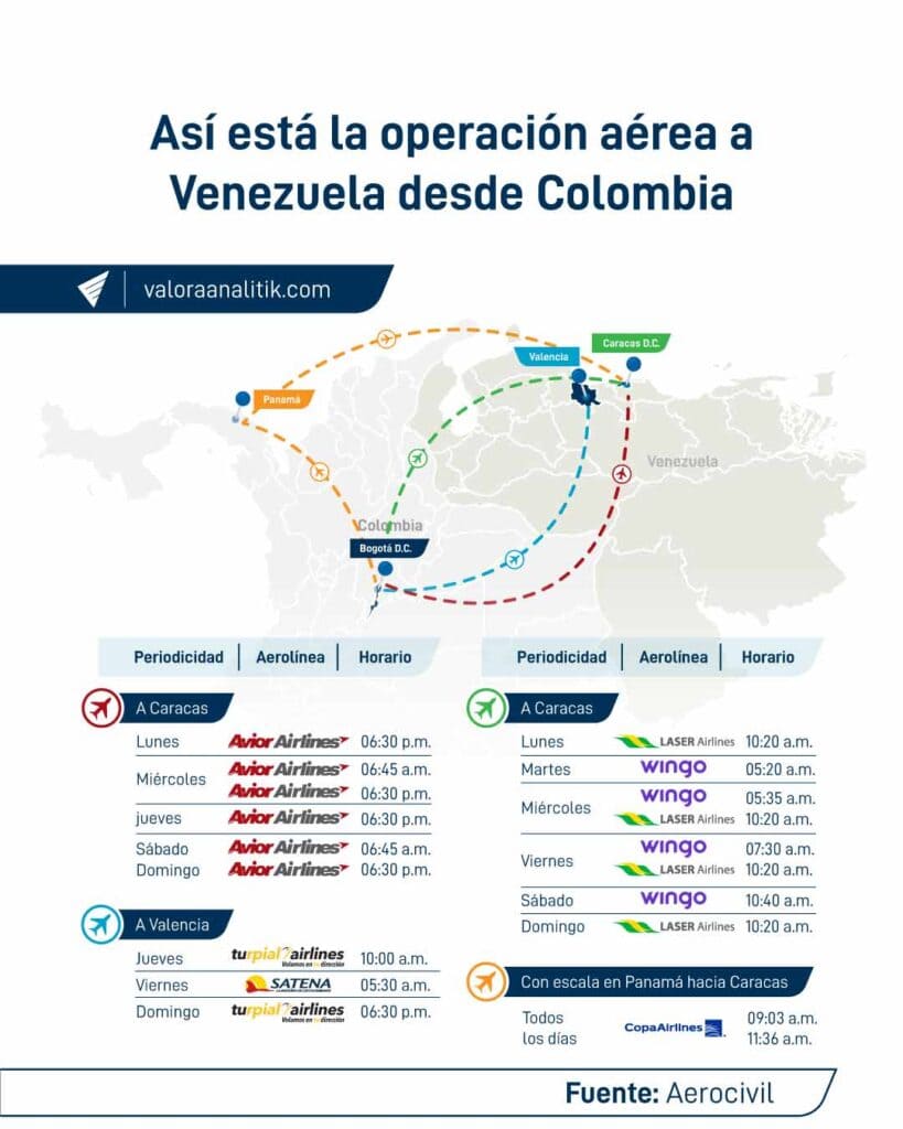 Así va la reactivación de los vuelos comerciales entre Colombia y Venezuela: ¿qué aerolíneas tienen itinerarios? Vuelos entre Colombia y Venezuela