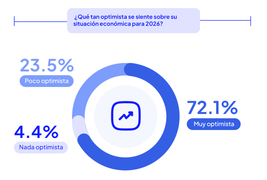 Solo dos de cada 10 colombianos iniciaron 2026 con estabilidad financiera; pero hay optimismo para este año: MejorCDT Optimismo económico de los colombianos, según MejorCDT