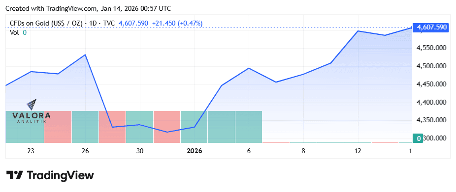Precio del oro alcanzará récord histórico en 2026, mientras el petróleo podría tener fuertes caídas Precio del oro alcanzará récord histórico en 2026, mientras el petróleo podría tener fuertes caídas