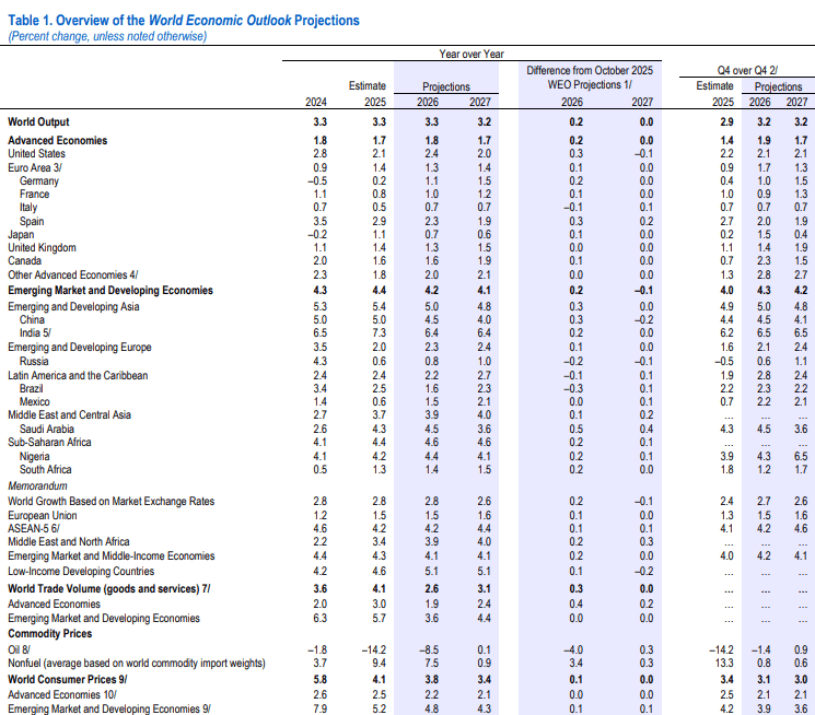 FMI ratifica perspectiva de crecimiento para 2026; ve riesgo en deuda, déficit y guerra comercial Overview of the world economic outlook projections