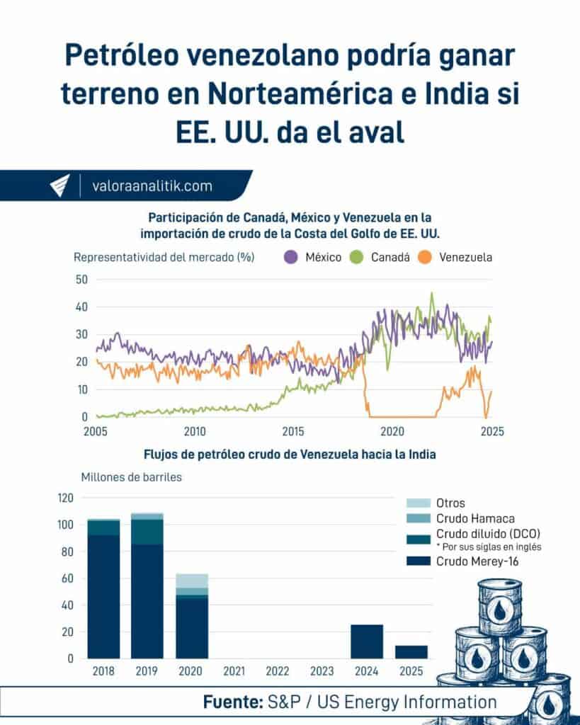 Así cambia el mapa petrolero tras caída de Maduro en Venezuela: se mueven intereses de Canadá, México, China e India Así cambia el mapa petrolero tras caída de Maduro en Venezuela: se mueven intereses de Canadá, México, China e India