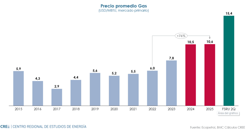 Colombia ya tiene 14 nuevos proyectos de regasificación: hay apuestas en el Caribe y el Pacífico Precio del gas. Imagen: CREE