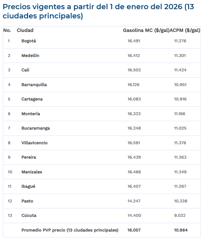 Petro dijo que los precios de la gasolina bajarán en Colombia, pero no explicó su estrategia Precios de la gasolina y el diésel en Colombia. Imagen: CREG