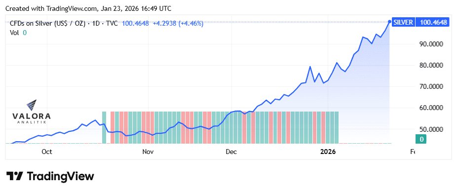 Precio de la plata tocó cifras récord de US$100 la onza troy; oro rumbo a US$5.000 Precios de la plata. Imagen: Valora Analitik