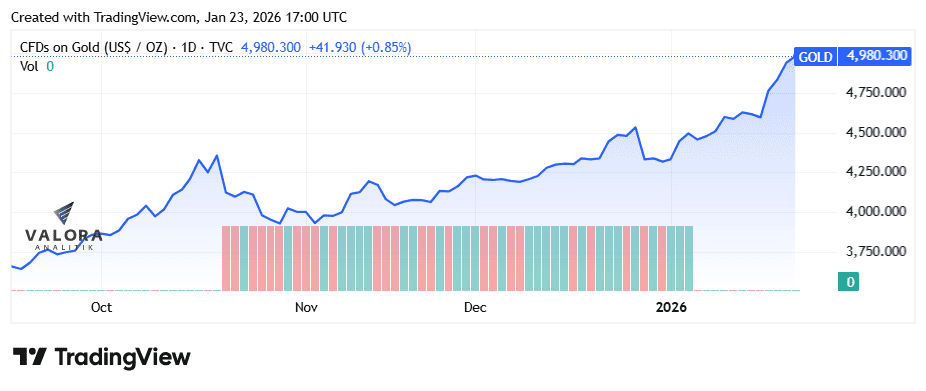 Precio de la plata tocó cifras récord de US$100 la onza troy; oro rumbo a US$5.000 Precios del oro. Imagen: Valora Analitik