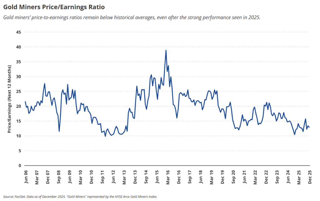 El oro cerró 2025 con niveles históricos y las acciones de este mercado no detendrán el ciclo al alza en 2026 Precios del oro. Imagen: VanEck