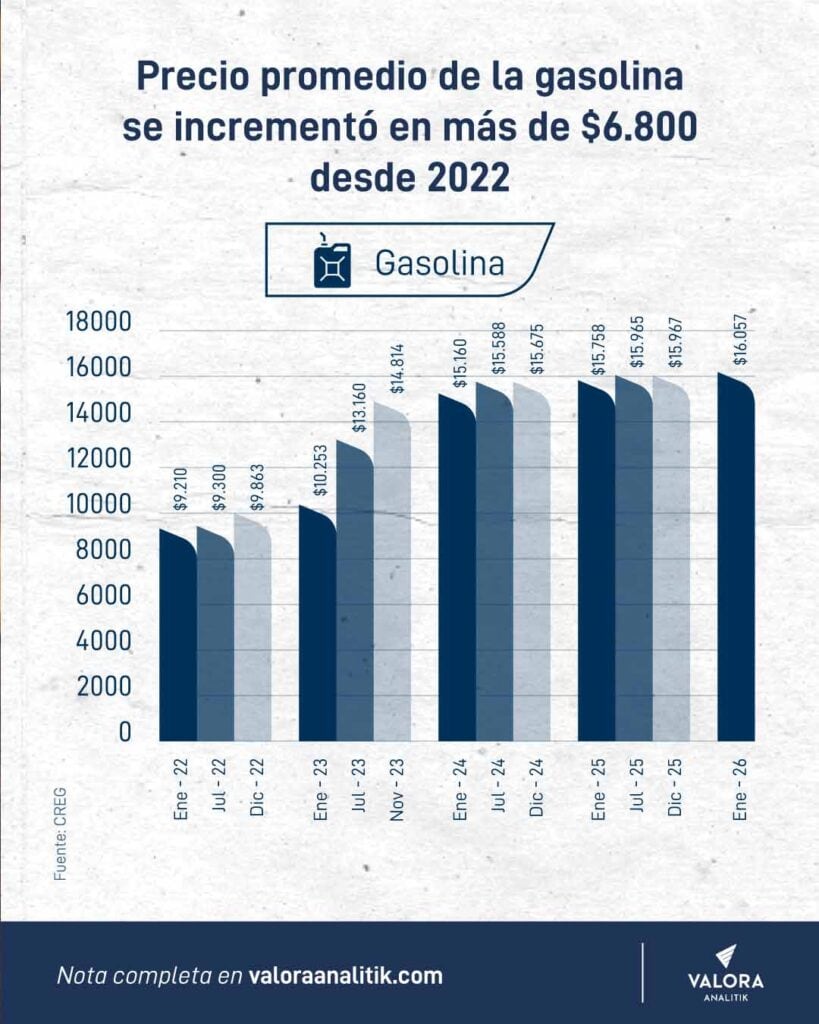 Precio del diésel aumentaría casi $3.000 tras eliminación de subsidio a carros de alta gama Precio del diésel aumentaría casi $3.000 tras eliminación de subsidio a carros de alta gama