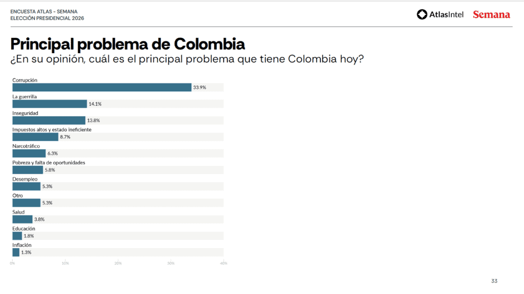 Desaprobación de Gobierno Petro supera 53 %; corrupción y guerrilla, principales preocupaciones: Encuesta Atlas Desaprobación de Gobierno Petro supera 53 %; corrupción y guerrilla, principales preocupaciones: Encuesta Atlas