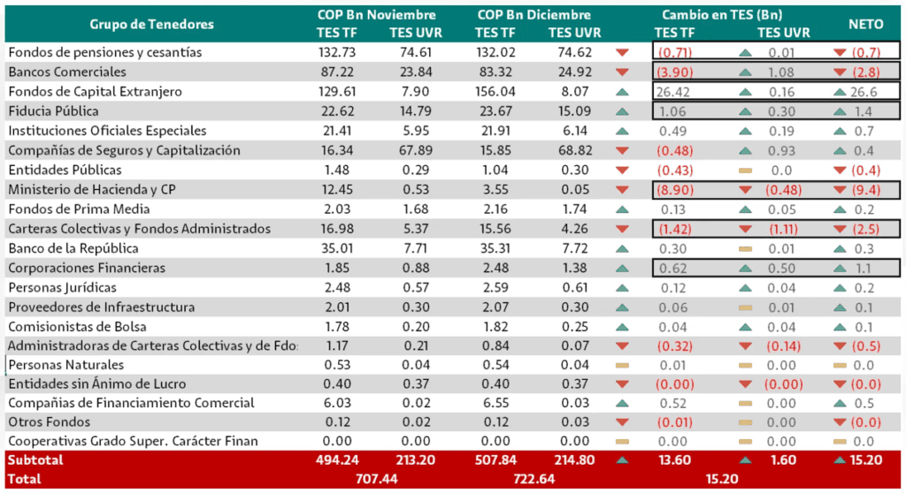 Inversionistas extranjeros compraron TES por $61 billones en 2025, la cifra más alta en la historia de Colombia Inversionistas extranjeros compraron TES por $61 billones en 2025, la cifra más alta en la historia de Colombia